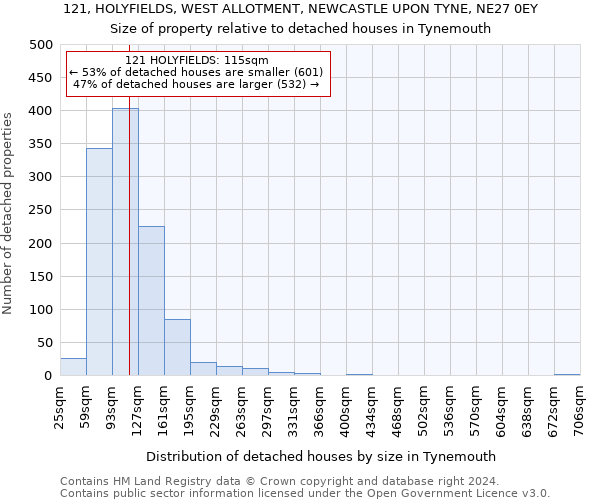 121, HOLYFIELDS, WEST ALLOTMENT, NEWCASTLE UPON TYNE, NE27 0EY: Size of property relative to detached houses in Tynemouth