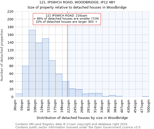121, IPSWICH ROAD, WOODBRIDGE, IP12 4BY: Size of property relative to detached houses in Woodbridge