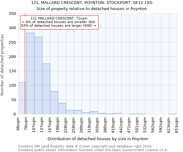 121, MALLARD CRESCENT, POYNTON, STOCKPORT, SK12 1XG: Size of property relative to detached houses in Poynton