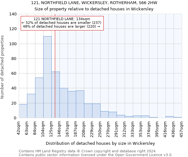 121, NORTHFIELD LANE, WICKERSLEY, ROTHERHAM, S66 2HW: Size of property relative to detached houses in Wickersley