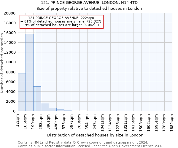 121, PRINCE GEORGE AVENUE, LONDON, N14 4TD: Size of property relative to detached houses in London
