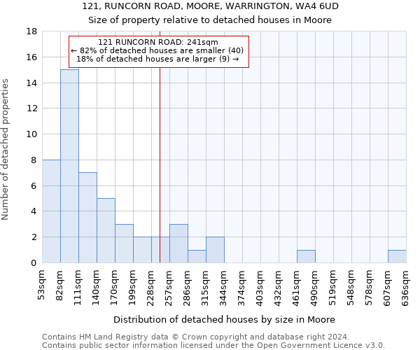 121, RUNCORN ROAD, MOORE, WARRINGTON, WA4 6UD: Size of property relative to detached houses in Moore