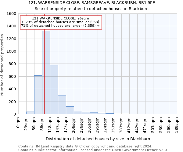 121, WARRENSIDE CLOSE, RAMSGREAVE, BLACKBURN, BB1 9PE: Size of property relative to detached houses in Blackburn