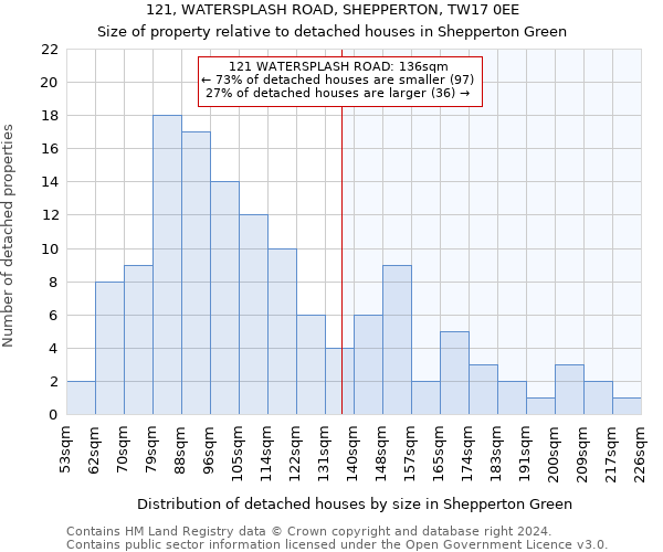 121, WATERSPLASH ROAD, SHEPPERTON, TW17 0EE: Size of property relative to detached houses in Shepperton Green
