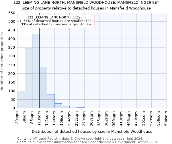 122, LEEMING LANE NORTH, MANSFIELD WOODHOUSE, MANSFIELD, NG19 9ET: Size of property relative to detached houses in Mansfield Woodhouse