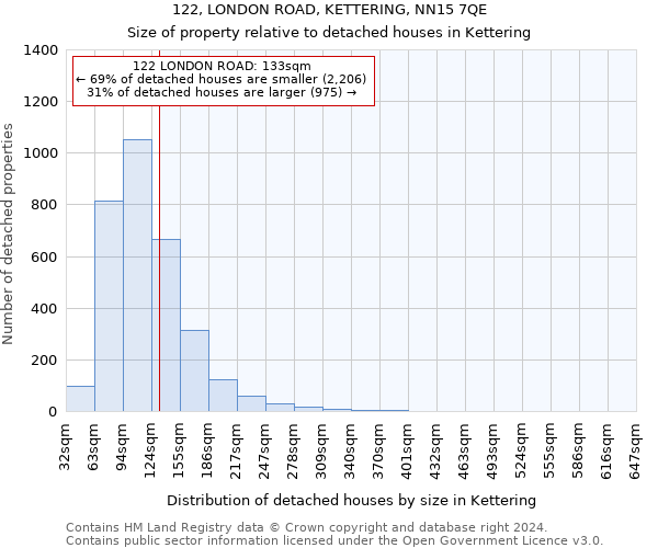 122, LONDON ROAD, KETTERING, NN15 7QE: Size of property relative to detached houses in Kettering