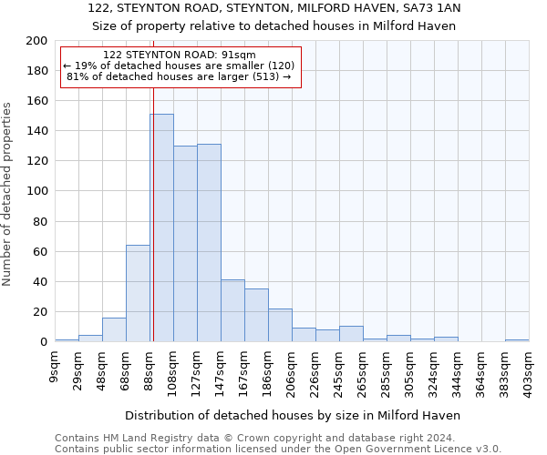 122, STEYNTON ROAD, STEYNTON, MILFORD HAVEN, SA73 1AN: Size of property relative to detached houses in Milford Haven