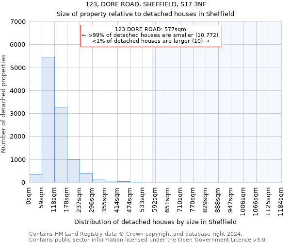 123, DORE ROAD, SHEFFIELD, S17 3NF: Size of property relative to detached houses in Sheffield