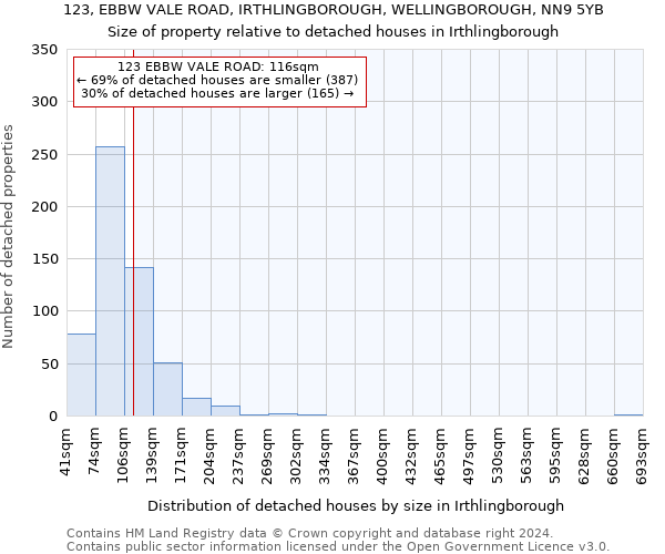 123, EBBW VALE ROAD, IRTHLINGBOROUGH, WELLINGBOROUGH, NN9 5YB: Size of property relative to detached houses in Irthlingborough