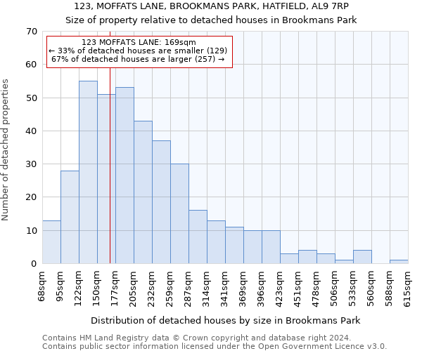 123, MOFFATS LANE, BROOKMANS PARK, HATFIELD, AL9 7RP: Size of property relative to detached houses in Brookmans Park