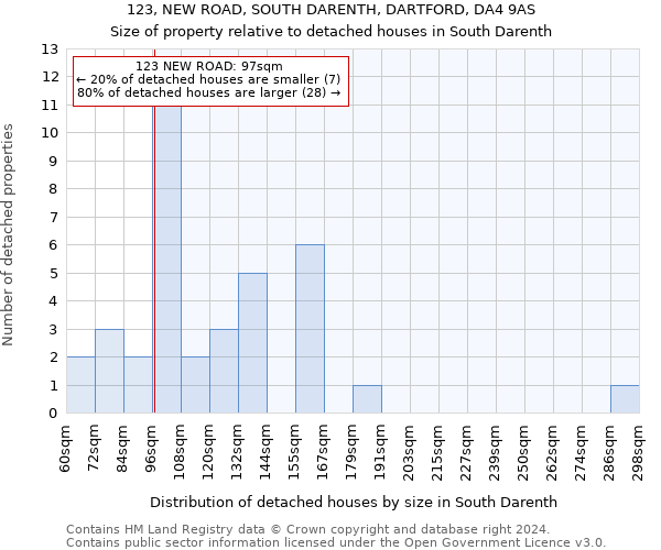 123, NEW ROAD, SOUTH DARENTH, DARTFORD, DA4 9AS: Size of property relative to detached houses in South Darenth