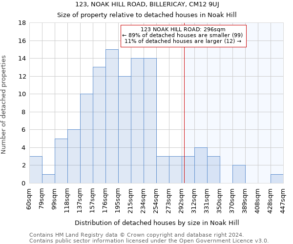 123, NOAK HILL ROAD, BILLERICAY, CM12 9UJ: Size of property relative to detached houses in Noak Hill