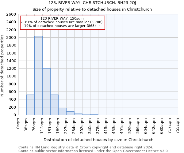123, RIVER WAY, CHRISTCHURCH, BH23 2QJ: Size of property relative to detached houses in Christchurch