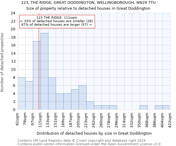123, THE RIDGE, GREAT DODDINGTON, WELLINGBOROUGH, NN29 7TU: Size of property relative to detached houses in Great Doddington