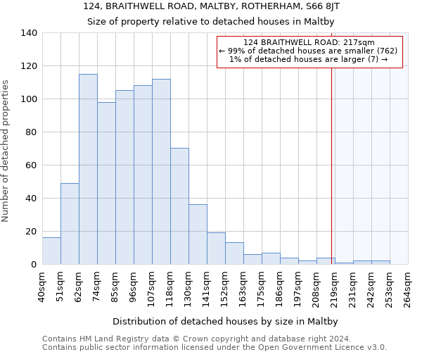 124, BRAITHWELL ROAD, MALTBY, ROTHERHAM, S66 8JT: Size of property relative to detached houses in Maltby