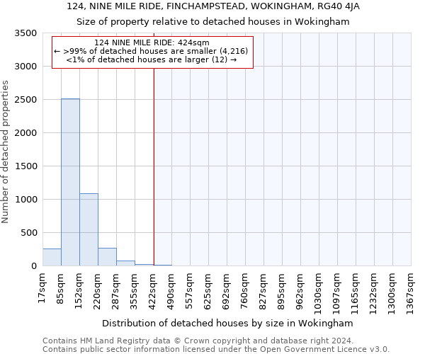 124, NINE MILE RIDE, FINCHAMPSTEAD, WOKINGHAM, RG40 4JA: Size of property relative to detached houses in Wokingham