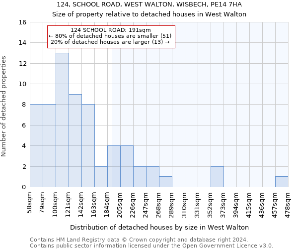 124, SCHOOL ROAD, WEST WALTON, WISBECH, PE14 7HA: Size of property relative to detached houses in West Walton
