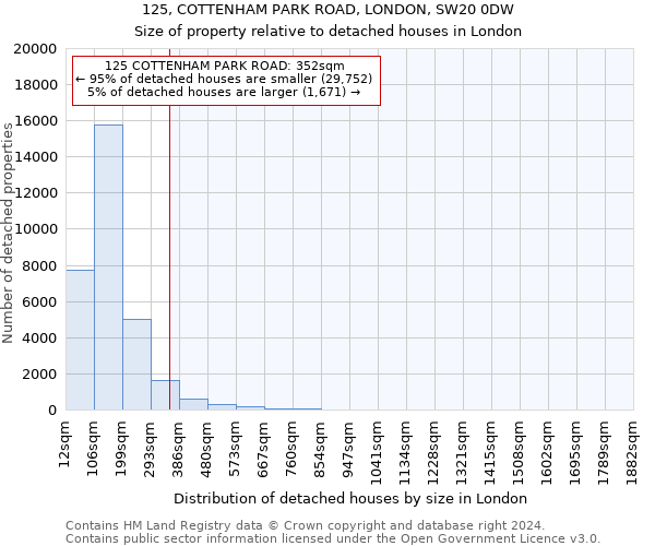 125, COTTENHAM PARK ROAD, LONDON, SW20 0DW: Size of property relative to detached houses in London