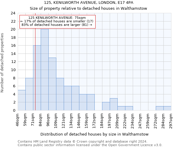 125, KENILWORTH AVENUE, LONDON, E17 4PA: Size of property relative to detached houses in Walthamstow