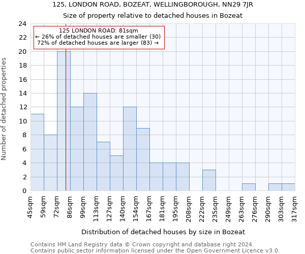 125, LONDON ROAD, BOZEAT, WELLINGBOROUGH, NN29 7JR: Size of property relative to detached houses in Bozeat