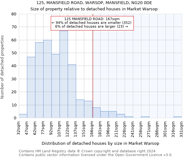 125, MANSFIELD ROAD, WARSOP, MANSFIELD, NG20 0DE: Size of property relative to detached houses in Market Warsop