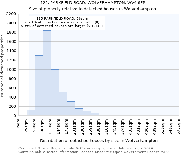 125, PARKFIELD ROAD, WOLVERHAMPTON, WV4 6EP: Size of property relative to detached houses in Wolverhampton