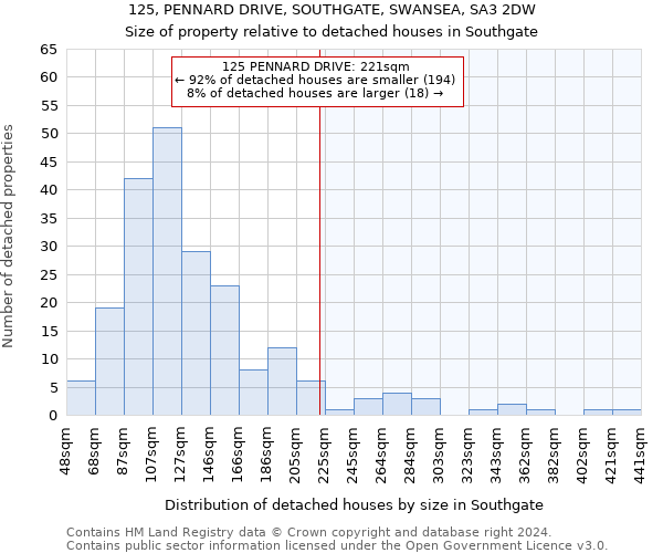 125, PENNARD DRIVE, SOUTHGATE, SWANSEA, SA3 2DW: Size of property relative to detached houses in Southgate