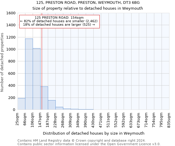 125, PRESTON ROAD, PRESTON, WEYMOUTH, DT3 6BG: Size of property relative to detached houses in Weymouth
