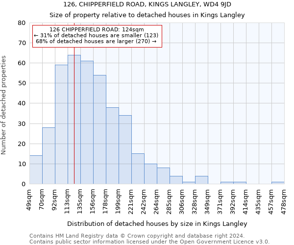 126, CHIPPERFIELD ROAD, KINGS LANGLEY, WD4 9JD: Size of property relative to detached houses in Kings Langley