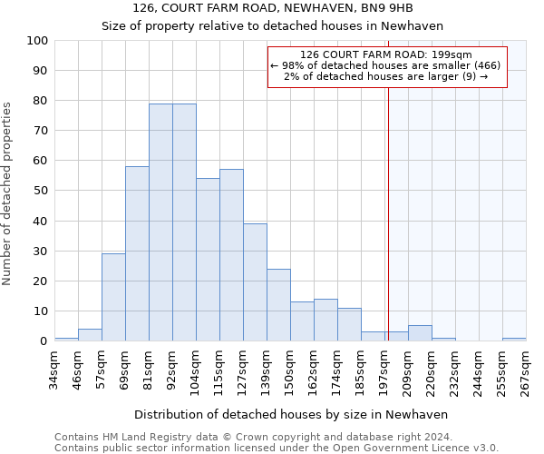 126, COURT FARM ROAD, NEWHAVEN, BN9 9HB: Size of property relative to detached houses in Newhaven
