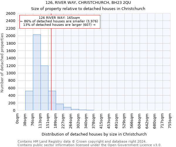 126, RIVER WAY, CHRISTCHURCH, BH23 2QU: Size of property relative to detached houses in Christchurch