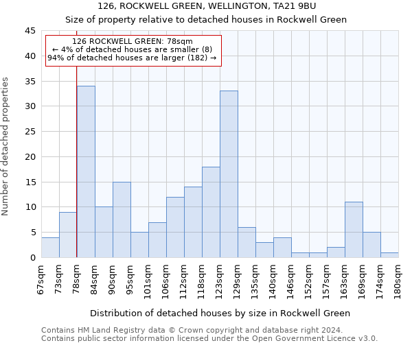 126, ROCKWELL GREEN, WELLINGTON, TA21 9BU: Size of property relative to detached houses in Rockwell Green