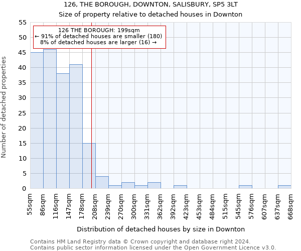 126, THE BOROUGH, DOWNTON, SALISBURY, SP5 3LT: Size of property relative to detached houses in Downton