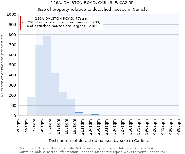126A, DALSTON ROAD, CARLISLE, CA2 5PJ: Size of property relative to detached houses in Carlisle
