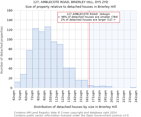 127, AMBLECOTE ROAD, BRIERLEY HILL, DY5 2YD: Size of property relative to detached houses in Brierley Hill