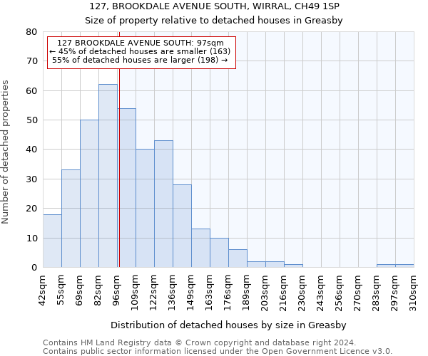 127, BROOKDALE AVENUE SOUTH, WIRRAL, CH49 1SP: Size of property relative to detached houses in Greasby
