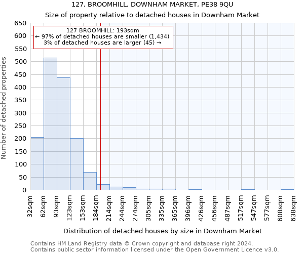 127, BROOMHILL, DOWNHAM MARKET, PE38 9QU: Size of property relative to detached houses in Downham Market