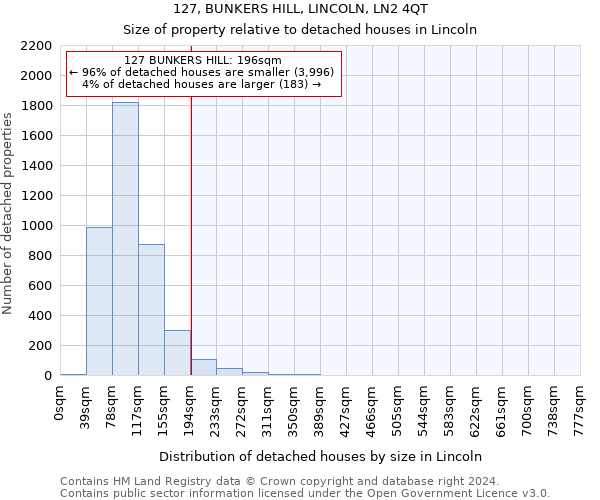 127, BUNKERS HILL, LINCOLN, LN2 4QT: Size of property relative to detached houses in Lincoln