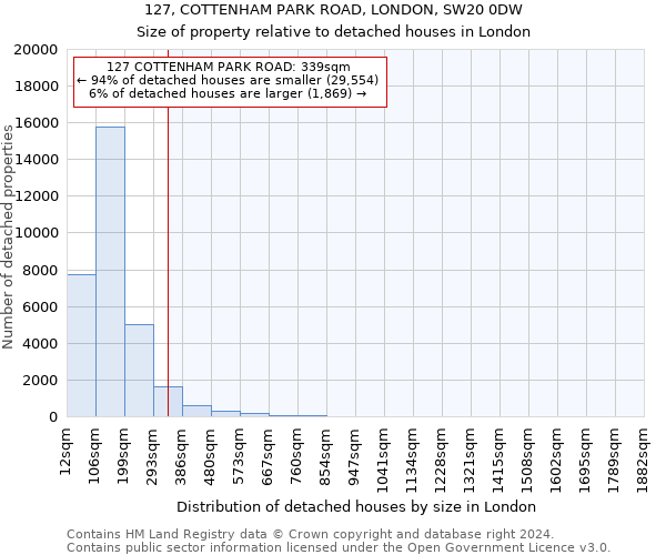 127, COTTENHAM PARK ROAD, LONDON, SW20 0DW: Size of property relative to detached houses in London