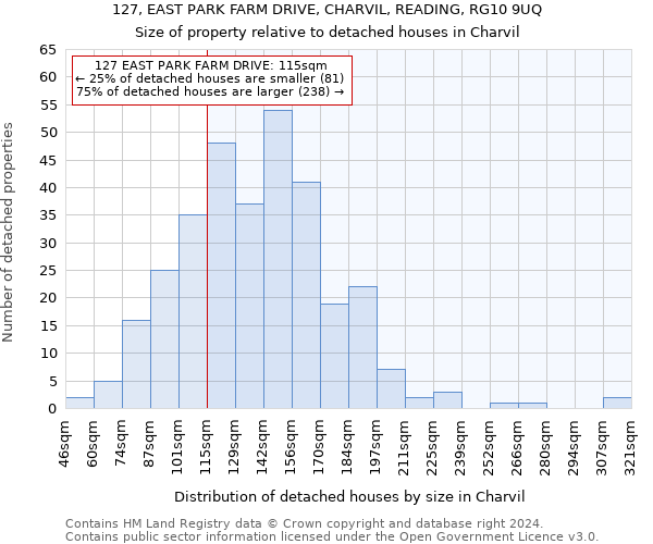 127, EAST PARK FARM DRIVE, CHARVIL, READING, RG10 9UQ: Size of property relative to detached houses in Charvil
