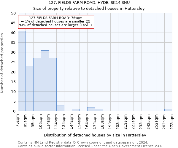 127, FIELDS FARM ROAD, HYDE, SK14 3NU: Size of property relative to detached houses in Hattersley