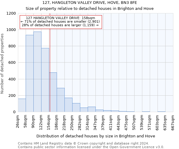 127, HANGLETON VALLEY DRIVE, HOVE, BN3 8FE: Size of property relative to detached houses in Brighton and Hove