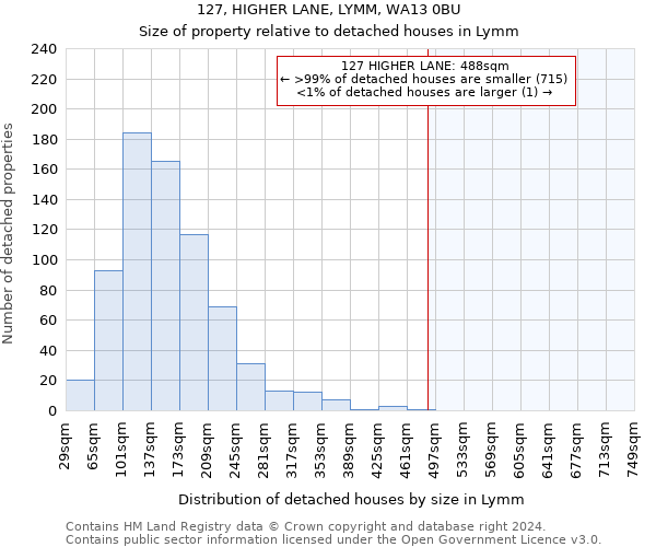 127, HIGHER LANE, LYMM, WA13 0BU: Size of property relative to detached houses in Lymm