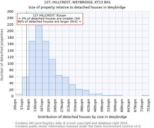 127, HILLCREST, WEYBRIDGE, KT13 8AS: Size of property relative to detached houses in Weybridge