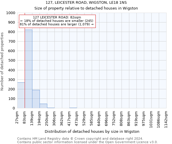 127, LEICESTER ROAD, WIGSTON, LE18 1NS: Size of property relative to detached houses in Wigston