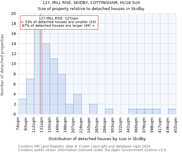 127, MILL RISE, SKIDBY, COTTINGHAM, HU16 5UA: Size of property relative to detached houses in Skidby