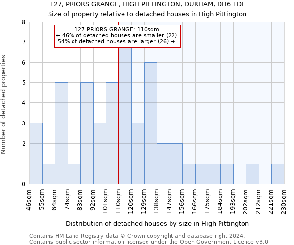 127, PRIORS GRANGE, HIGH PITTINGTON, DURHAM, DH6 1DF: Size of property relative to detached houses in High Pittington