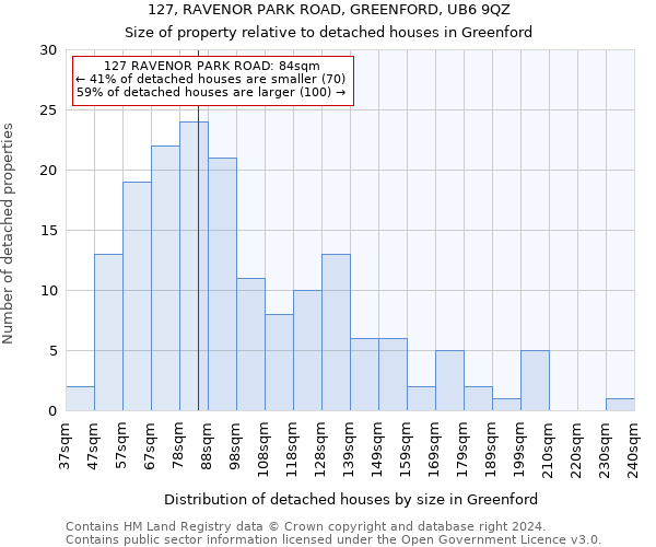 127, RAVENOR PARK ROAD, GREENFORD, UB6 9QZ: Size of property relative to detached houses in Greenford