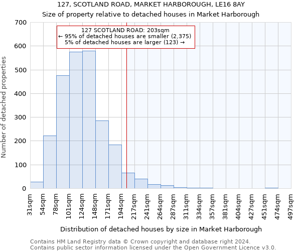 127, SCOTLAND ROAD, MARKET HARBOROUGH, LE16 8AY: Size of property relative to detached houses in Market Harborough