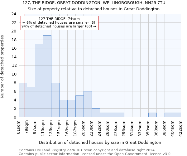 127, THE RIDGE, GREAT DODDINGTON, WELLINGBOROUGH, NN29 7TU: Size of property relative to detached houses in Great Doddington